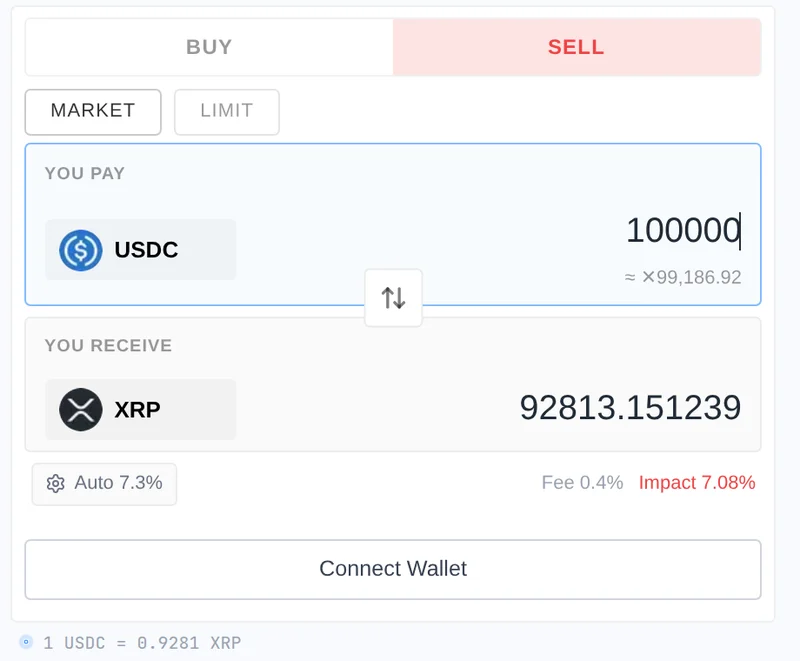 xrpl.to swap panel quoting a sale of 100,000 USDC for 92,813.15 XRP with 0.4% fee and 7.08% impact highlighted in red